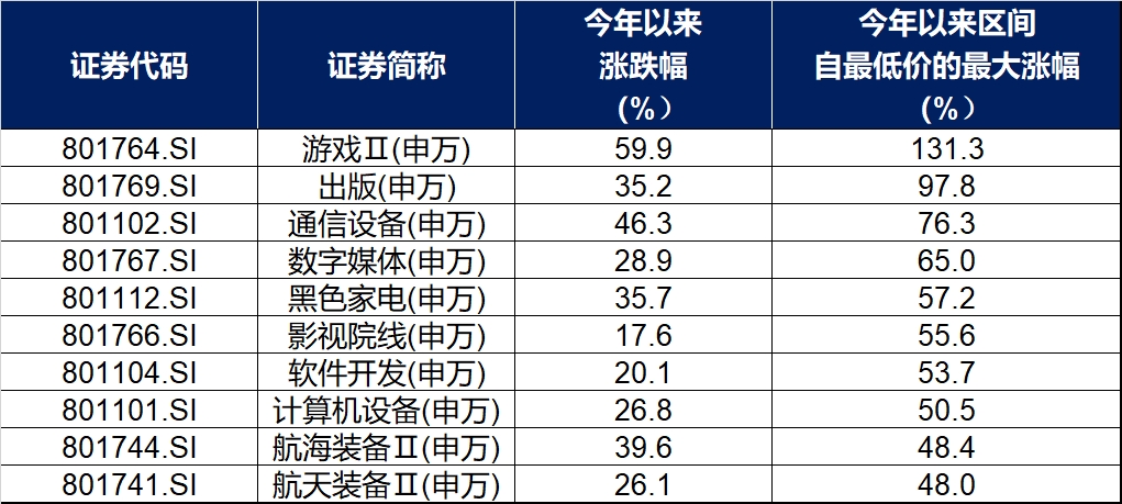 回调后反跳 游戏板块是去还是留？如何看待后面的市场？
